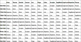 Jul 03, 2018 · an air sign will show intellectual, talkative, curious, scatterbrained, or analytical tendencies. Calculate Your Rising Sign It May Be The Reason You Are With Your Partner Know All Your Zodiac Signs Hubpages