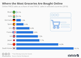 Chart Where The Most Groceries Are Bought Online Statista
