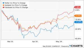 Twitter lost its most important user. Twitter Catalysts To Drive Shares Far Higher Nyse Twtr Seeking Alpha