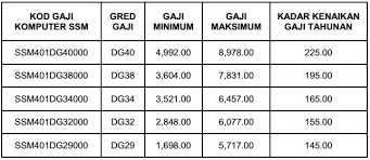 Beliau berkata melalui pgm 2016 yang dikuat kuasa mulai 1 julai 2016, kadar gaji minimum bulanan ditetapkan rm1,000 sebulan atau rm4.81 sejam bagi semenanjung malaysia dan rm920 sebulan atau rm4.42 sejam bagi sabah, sarawak serta labuan. Gaji Pokok Dg48