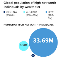 UHNW) which combined wealth grew 8%yoy ...