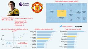 Facundo pellistri profile news stats premier league from resources.premierleague.com why pellistri move was best of both worlds article. Not Far From Jadon Sancho Facundo Pellistri Boasts Good Numbers In 2 Essential Areas For Wingers