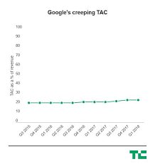 In depth view into alphabet revenue (quarterly) including historical data from 2014, charts, stats and industry comps. Google Beats Expectations Again With 31 15b In Revenue Techcrunch
