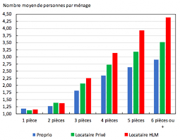 Quant aux femmes, 56,59 % d'entre elles se marieraient un jour. Le Lien Logement Population A L Echelle Locale I Le Rendement Demographique Des Logements