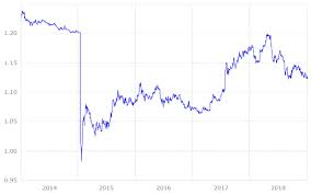 Mit einem währungsrechner können sie den preis einer währung in den preis einer anderen währung. Chf Eur Rechner Wechselkurs Schweizer Franken Euro Berechnen