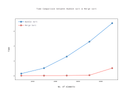 Time Comparison Between Bubble Sort Merge Sort Scatter