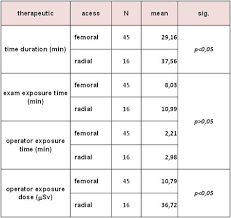 Cardiac Cath Delivers High Radiation Doses To Operators