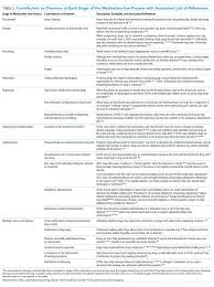 Diversion Of Controlled Drugs In Hospitals A Scoping Review