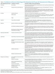 Diversion Of Controlled Drugs In Hospitals A Scoping Review