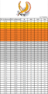 ho oh iv chart with weather bonus thesilphroad