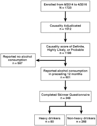 Heavy Consumption Of Alcohol Is Not Associated With Worse Outcomes In Patients With Idiosyncratic Drug Induced Liver Injury Compared To Non Drinkers Clinical Gastroenterology And Hepatology