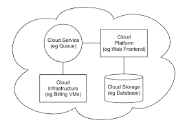 Want all of our free cloud computing with amazon web services training videos? Cloud Computing Architecture Wikipedia