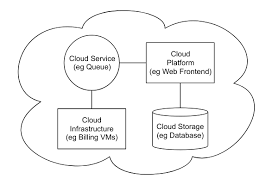 They have many benefits which we described here. Cloud Computing Architecture Wikipedia