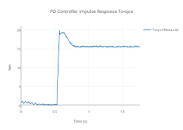 Pd Controller Impulse Response Torque Scatter Chart Made