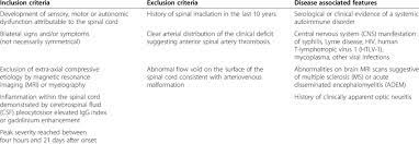 This neurological disorder often damages the insulating material covering nerve cell fibers (myelin). Diagnostic Criteria For Acute Transverse Myelitis Download Table
