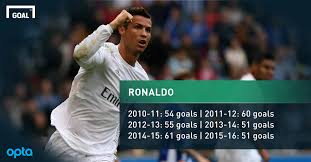 With our 20+ editions in several languages right across the world, we bring the passion of the world's game to you, wherever you are. Cristiano Ronaldo Surpasses 50 Goals For The Sixth Year In A Row For Real Madrid Goal Com