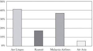 The best place to improve your grades. Passengers Perceptions Of Low Cost Airlines And Full Service Carriers A Case Study Involving Ryanair Aer Lingus Air Asia And Malaysia Airlines Sciencedirect