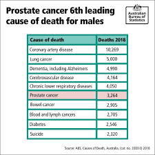 The latest prostate cancer statistics for the uk for health professionals. Australian Bureau Of Statistics On Twitter September Is Prostatecancerawarenessmonth Prostate Cancer Was The 6th Leading Cause Of Death For Males In 2018 Prostatecancer Menshealth Https T Co F0iobyvtee