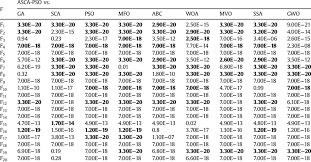P Value Of Wilcoxon Rank Sum Test Of Comparison Between Asca Pso And Download Table