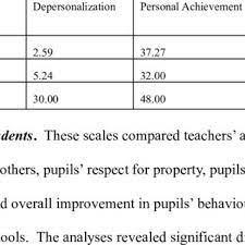 Free ocular motility, normal muscle balance. Effect Of Rrr On Teachers Average Scores Download Table