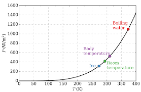 The energy of radiation emitted by this body with wavelength between 499 nm and 500 nm is u 1 u 1, between 999 nm and 1000 nm is u 2 u 2 and between 1499 nm and 1500 nm is u 3 u 3. 1 1 Blackbody Radiation Cannot Be Explained Classically Chemistry Libretexts