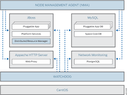 Software Components For Junos Space Nodes Technical Documentation Support Juniper Networks