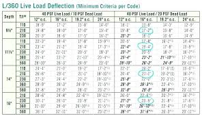 69 Unexpected Ipe Decking Span Chart