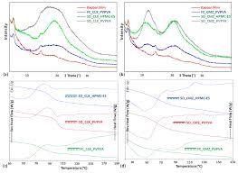 Pharmaceutics Free Full Text Myth Or Truth The Glass Forming Ability Class Iii Drugs Will Always Form Single Phase Homogenous Amorphous Solid Dispersion Formulations Html