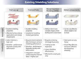Lightning disentangles pytorch code to decouple the science from the engineering. Low Frequency Magentic Shielding An Integrated Solution