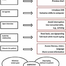 Tips For Effective Use Of Electronic Medical Record