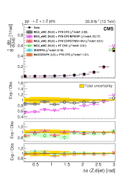 Made speed official 12 годин тому. Measurements Of Z Bosons Plus Jets Using Variables Sensitive To Double Parton Scattering In Pp Collisions At 13 Tev Cern Document Server