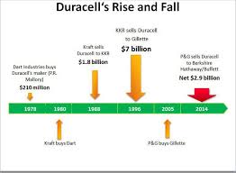 How P Gs Duracell Lost Its Charge A Vital Lesson For Your