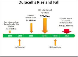 how p gs duracell lost its charge a vital lesson for your