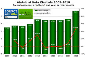Ticket deals start at $38. Airasia Grew By 23 From Kota Kinabalu In 2018 And Added Two New Routes