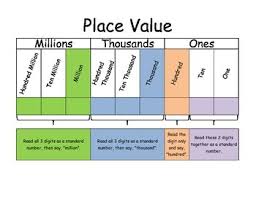 Place Value Chart