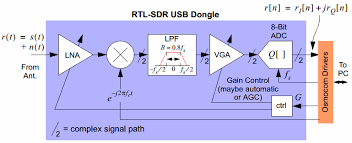 A common sdr receiver is built using a quadrature sampling detector, as shown in the block diagram of figure 2. Tutorial