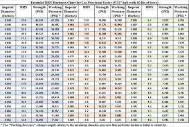 Lee Hardness Tester Chart Evaluations Recommendations