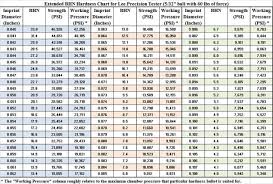 lee hardness tester chart evaluations recommendations