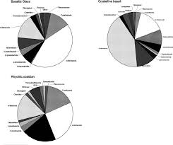 pie charts representing the phylogenetic affiliations of the