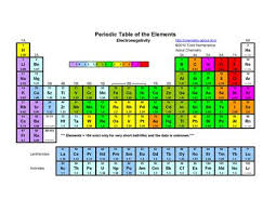 Ionization Energy Of The Elements