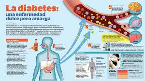 Controla La Diabetes Con Estos 5 Remedios Naturales Lo Que Ves Infografia Salud Diabetes Salud