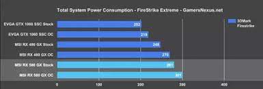 Due to fewer cuda cores. Simtas Partija PusÄ— Rx 580 Vs Gtx 1050 Yenanchen Com