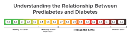 Prediabetes Is The Early Reversible Stage Of Type 2 Diabetes