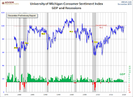 Michigan Consumer Sentiment December Preliminary Rose In