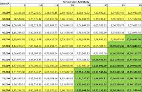 Gratuity Who Really Gains From The Proposed Increase In Tax