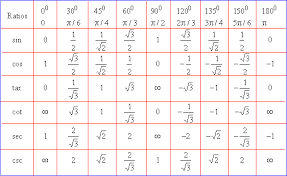 special trigonometric angles chart keep calm and solve it