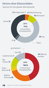Heizen Ohne Kohle Ol Und Gas Wie Geht Das Wissen Umwelt Dw 10 06 2020