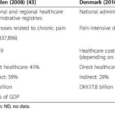 Pdf The Individual And Societal Burden Of Chronic Pain In Europe The Case For Strategic Prioritisation And Action To Improve Knowledge And Availability Of Appropriate Care