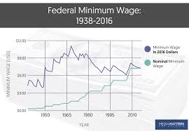 Myths Facts The Minimum Wage Media Matters For America