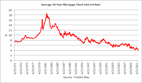 live mortgage rate chart